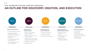 The Design Process